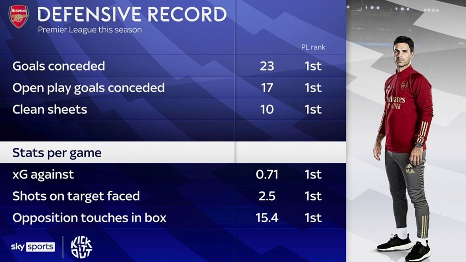 Arsenal's Defensive Prowess Boosts Title Aspirations, but Henry Warns of a Vulnerability